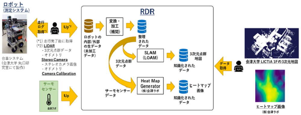 ロボットテクノロジー