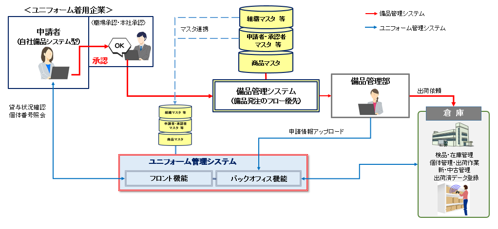 活用パターン3フロー