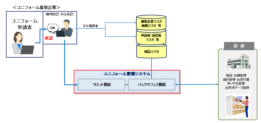 活用パターン1フロー