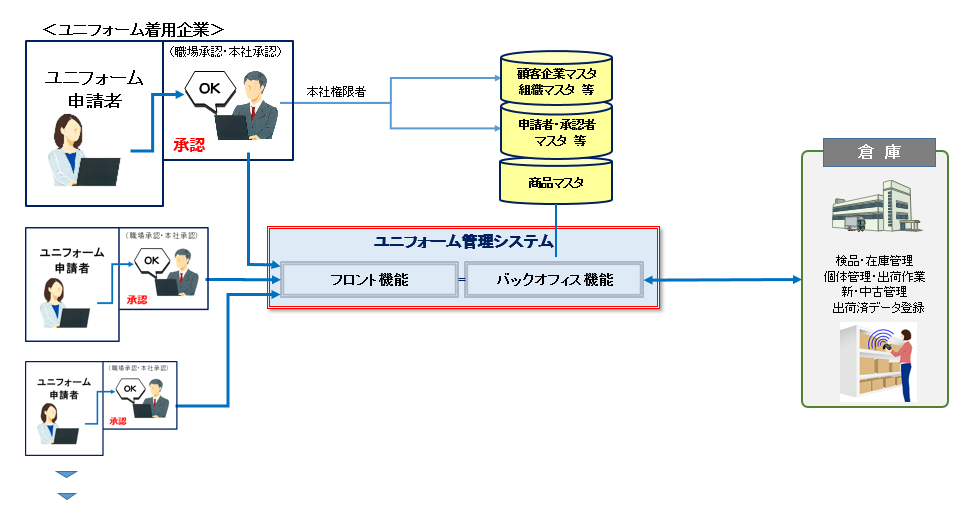 活用パターン2フロー